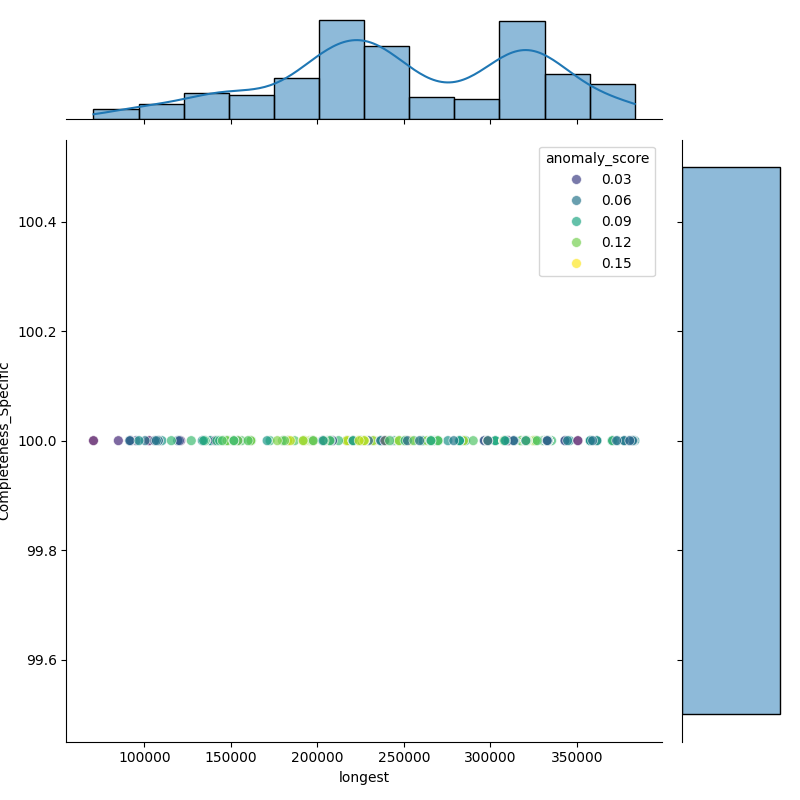 Actinobacillus lignieresii_filt_longest_Completeness_Specific.png